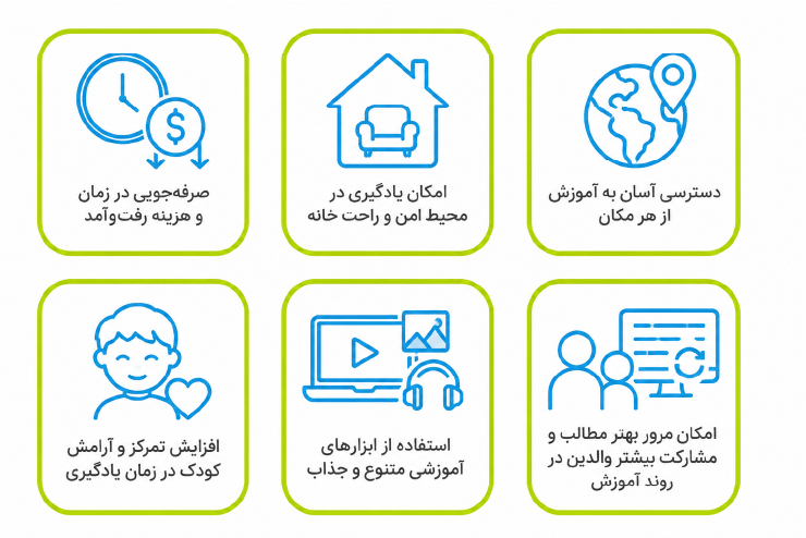 مزایای دورههای آنلاین نسل نو: دسترسی آسان از هر مکان، یادگیری در محیط امن خانه، صرفهجویی در زمان و هزینه، مرور بهتر مطالب و مشارکت والدین، ابزارهای آموزشی متنوع، افزایش تمرکز و آرامش کودک
